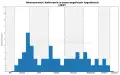 Wykres zrobiony na podstawie obserwacji 3-letnich krzewów w sezonie 2025 w Więckowicach w gminie Wojnicz.