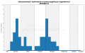 Wykres kwitnienia zrobiony na podstawie obserwacji 3-letnich krzewów w sezonie 2025 w Więckowicach w gminie Wojnicz.