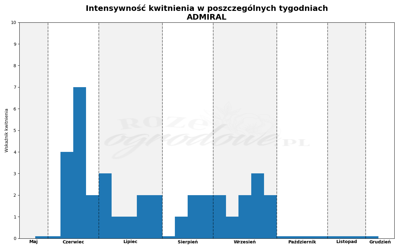 Wykres kwitnienia zrobiony na podstawie obserwacji 3-letnich krzewów w sezonie 2025 w Więckowicach w gminie Wojnicz.