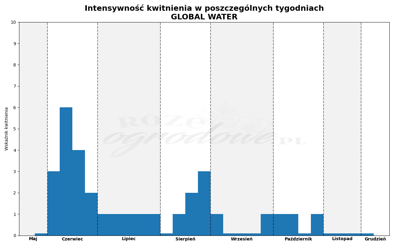 Wykres kwitnienia zrobiony na podstawie obserwacji 3-letnich krzewów w sezonie 2025 w Więckowicach w gminie Wojnicz.